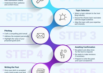 How to Create Useful Marketing Guest Post Content That Builds Trust